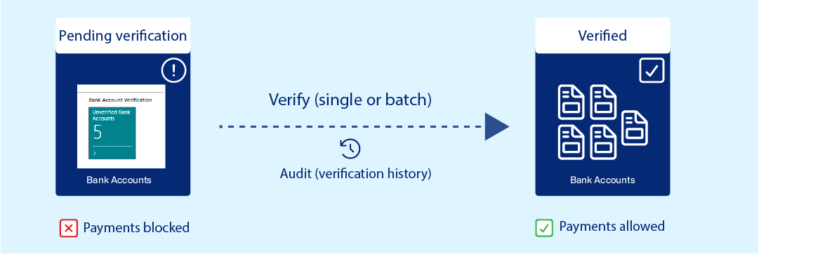 Bankkonto-Verifizierung