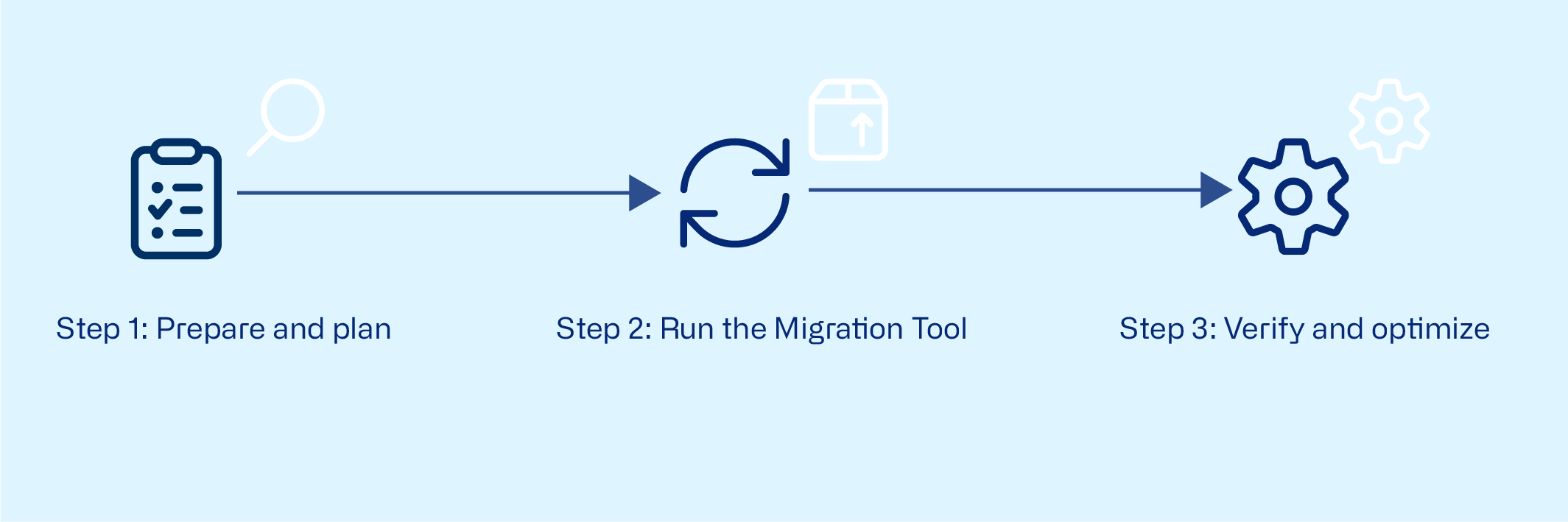 Migration process