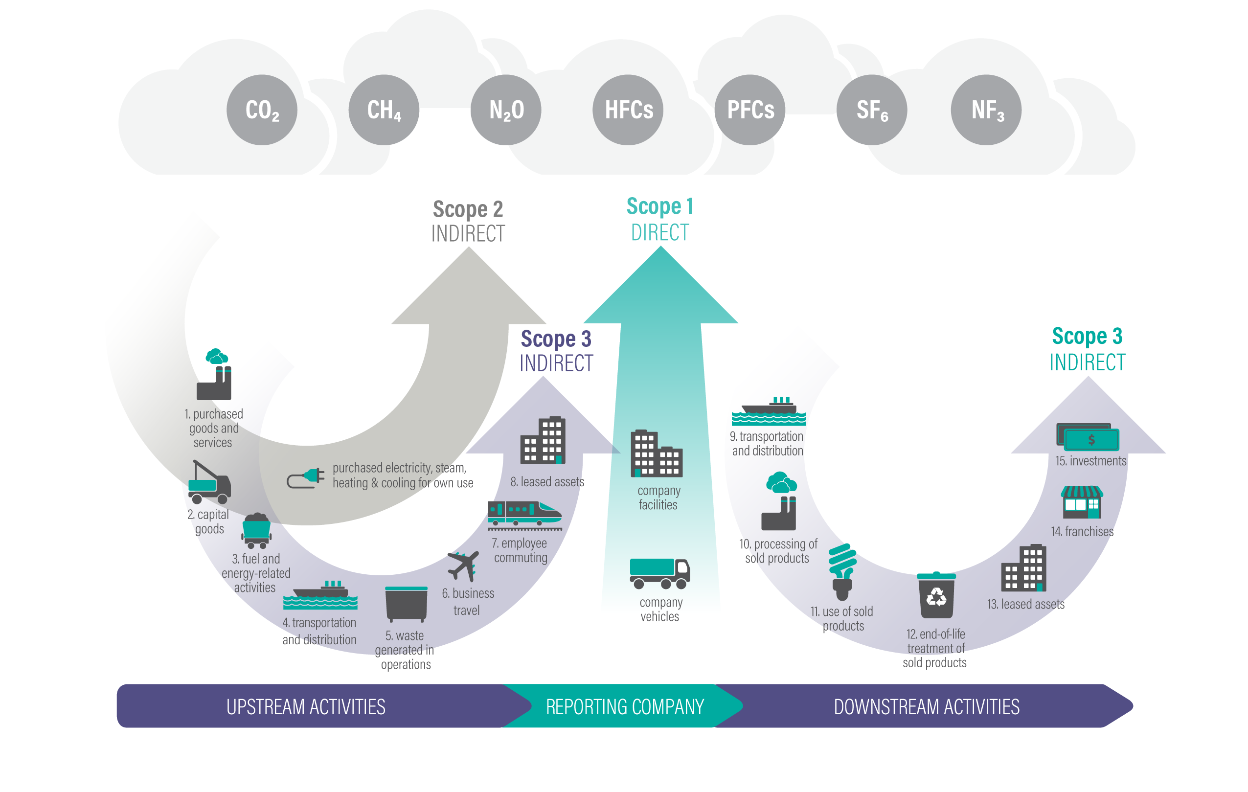 GHG protocol