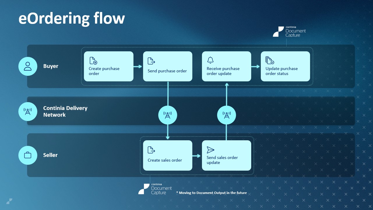 eOrdering flow